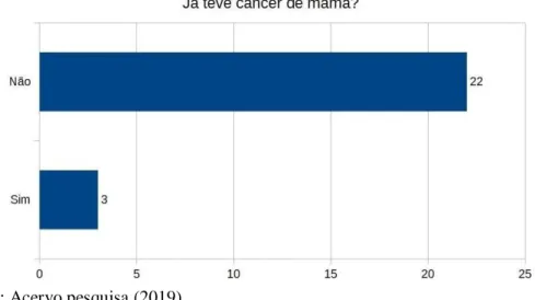 Gráfico 3 - Número de participantes que apresentam ou já  apresentaram câncer de mama em algum momento da vida