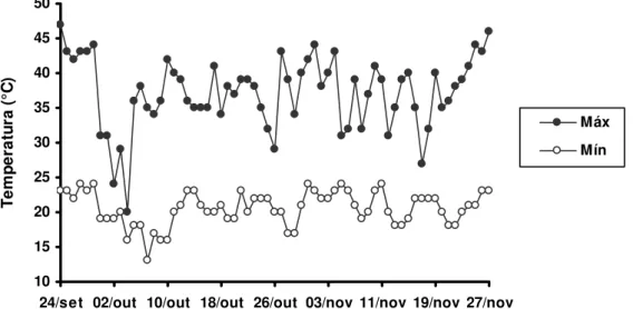 Figura 1 - Temperaturas máximas e mínimas na casa-de-vegetação, durante o período experimental 