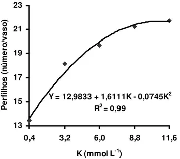 Figura 2 - Número de perfilhos no primeiro crescimento do capim-Tanzânia, em função das doses de potássio na  solução nutritiva 