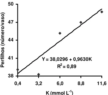 Figura 3 - Número de perfilhos no segundo crescimento do capim-Tanzânia, em função das doses de potássio na  solução nutritiva 