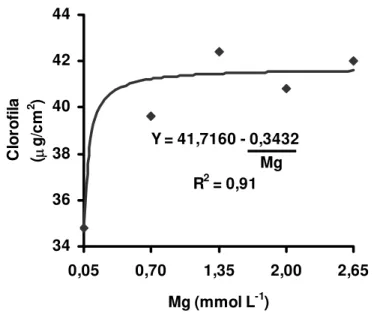 Figura 9 - Concentração de clorofila na lâmina de folha recém-expandida (+1) do capim-Tanzânia, no primeiro  crescimento, em função das doses de magnésio na solução nutritiva 