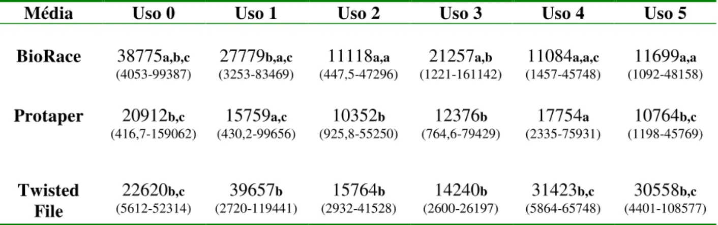 Tabela  1:  Média  dos  valores  em  µm 2   (além  do  valor  mínimo  e  máximo)  da  quantidade  de  detritos superficiais após os respectivos usos dos sistemas rotatórios avaliados 