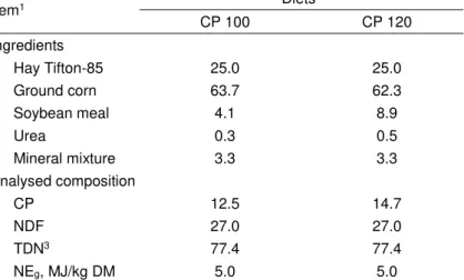 Table 1 - Composition and analysed nutrient content (DM basis) of the finishing bulls diets  Item 1  Diets 2  CP 100  CP 120  Ingredients  Hay Tifton-85  25.0  25.0  Ground corn  63.7  62.3  Soybean meal  4.1  8.9  Urea  0.3  0.5  Mineral mixture  3.3  3.3