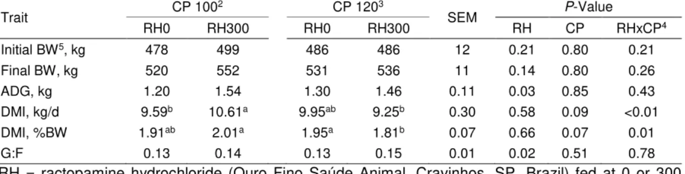 Table 2 - Effects of RH 1  and dietary protein content on live performance  