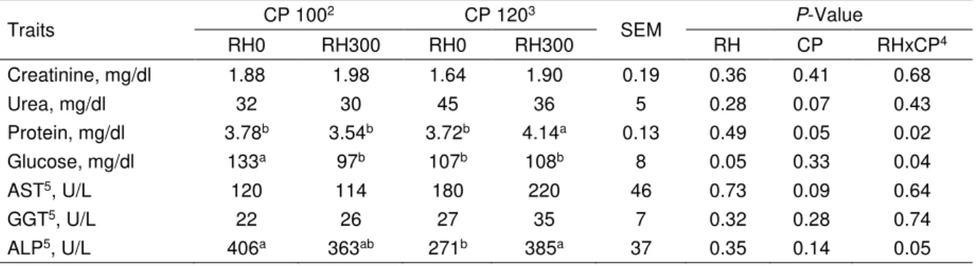Table 3 - Effects of RH 1  and dietary protein content on plasma composition 