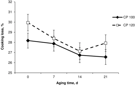 Figure 1 - Effect of dietary protein content and aging on cooking loss. 