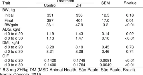 Table 2. Effects of Zilpaterol hydrochloride (ZH) on performance and intake 