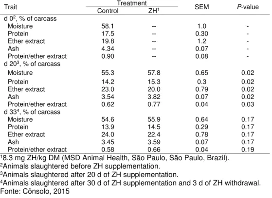 Table 5 - Effects of Zilpaterol hydrochloride (ZH) on carcass composition 