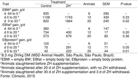 Table 6 - Effects of Zilpaterol hydrochloride (ZH) on empty body gain composition 