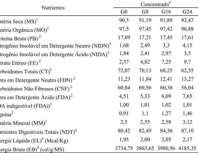 Tabela 4 – Composição bromatológica dos concentrados experimentais