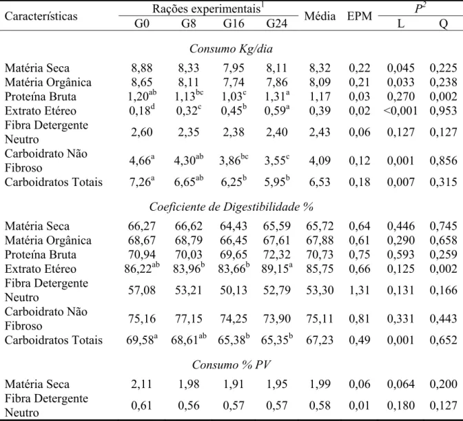 Tabela 7 – Médias ajustadas e erro padrão da média (EPM) do consumo e digestibilidade aparente total da  matéria seca e nutrientes em função das rações experimentais 