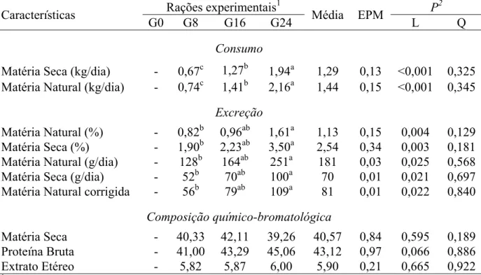 Tabela 9 – Médias ajustadas e erro padrão da média (EPM) do consumo e excreção de grão de soja e composição  químico-bromatológica do grão de soja nas fezes em função das rações experimentais