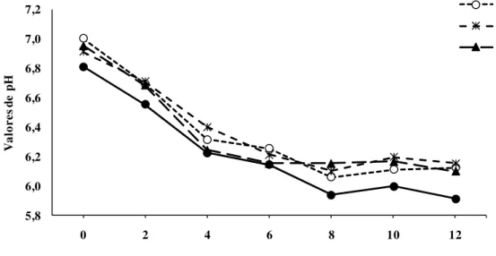 Figura 1 – Valores de pH ruminal de acordo com as dietas e tempo de coleta 