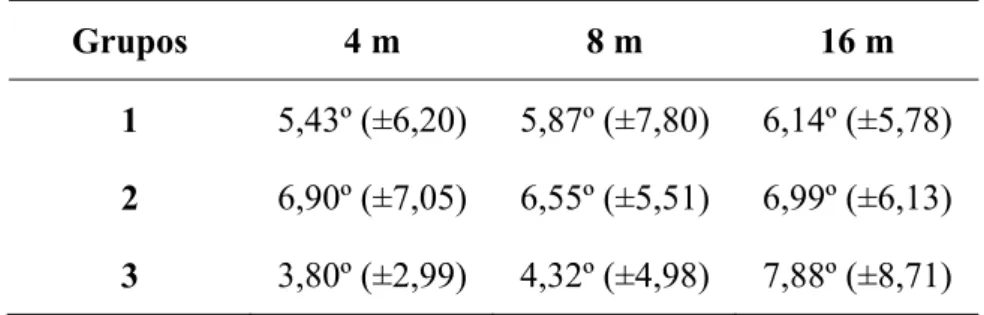 Tabela 2.  Médias dos desvios de orientação e respectivos desvios-padrão (dp) em função das  distâncias de 4, 8 e 16 m para os grupos 1, 2 e 3 (em valores absolutos)