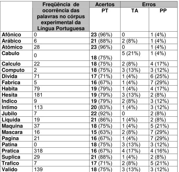 Tabela 2 — Julgamentos para seqüências PT Acertos ErrosFreqüência  de ocorrência das palavras no córpus experimental da Língua Portuguesa PT TA PP Afônico 0 23 (96%) 0 1 (4%) Arábico 6 21 (88%) 2 (8%) 1 (4%) Atômico 28 23 (96%) 0 1 (4%) Cabulo 0 18 (75%) 5