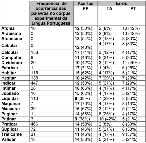 Tabela 3 — Julgamentos para seqüências PP Acertos ErrosFreqüência  de ocorrência das palavras no córpus experimental da Língua Portuguesa PP TA PT Afonia 10 12 (50%) 2 (8%) 10 (42%) Arabismo 0 12 (50%) 2 (8%) 10 (42%) Atomismo 0 13 (54%) 3 (13%) 8 (33%) Ca