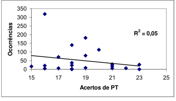 Figura 2 — Correlação entre freqüência de ocorrência e acertos para categoria PT R 2  = 0,05 050100150200250300350 15 17 19 21 23 25 Acertos de PTOcorrências