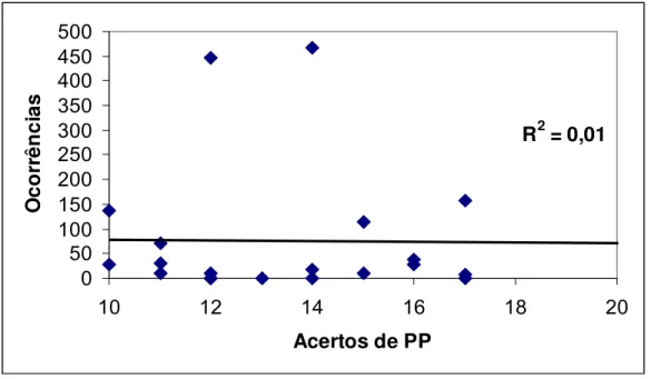 Figura 3 — Correlação entre freqüência de ocorrência e acertos para categoria PP R 2  = 0,01 0 50100150200250300350400450500 10 12 14 16 18 20 Acertos de PPOcorrências