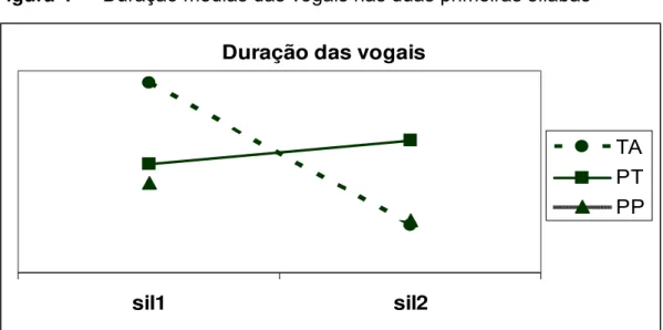 Figura 4  —Duração médias das vogais nas duas primeiras sílabas