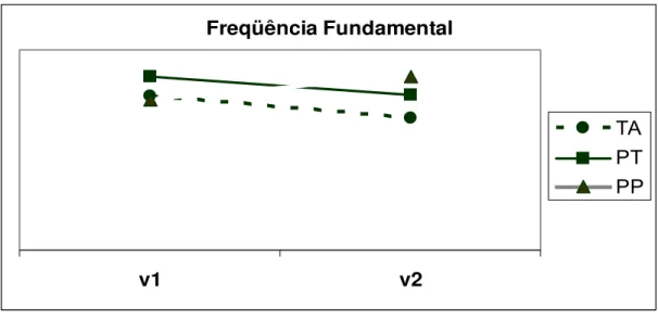 Figura 5 —  Valor médio da freqüência fundamental medida nas duas vogais ouvidas para cada padrão