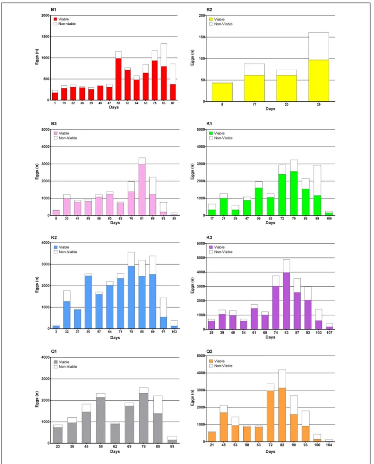 FIGURE 9 | Viable and non-viable egg numbers per batch day and tank.