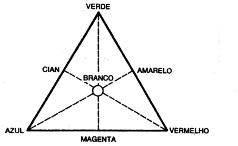 Figura 8 – Cores complementares  (O´BRIEN; RYGE, 1981). 