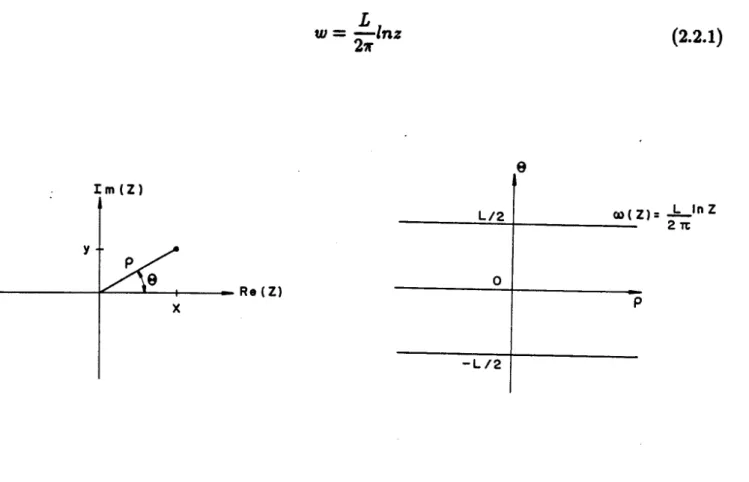 Figura 1: A transformação (2.2.1) mapeia o plano .I em uma cinta finita na direção S( -L12 &lt; S &lt; L12) e infinita em p .