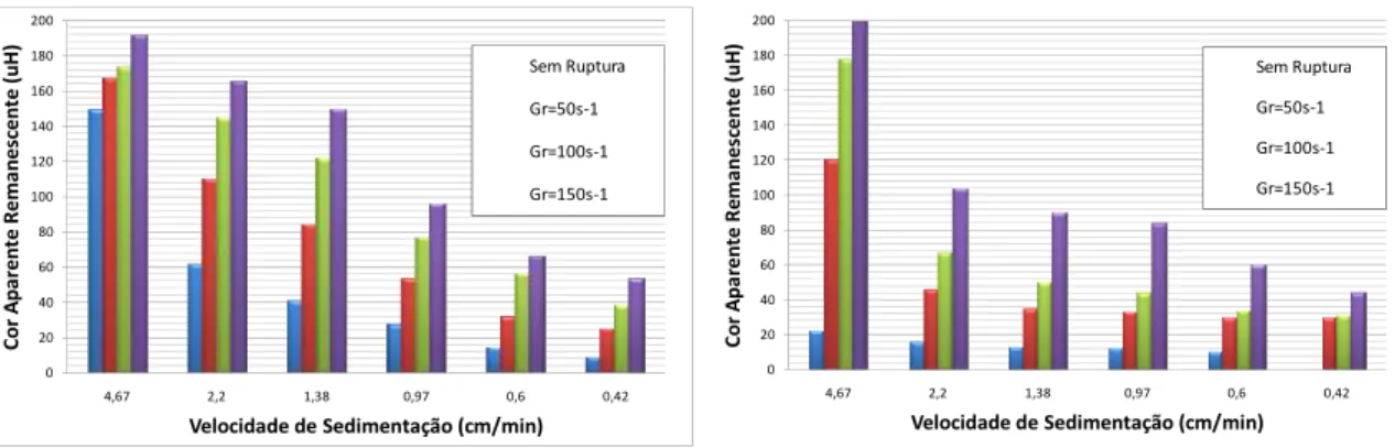 Figura 5.56 – Sedimentação para diferentes  gradientes de velocidade de ruptura em água 