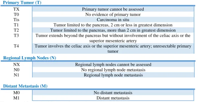 Table 2 – TNM staging of pancreatic cancer 