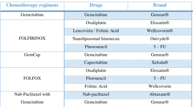 Table 3 – Chemotherapy regimens for pancreatic cancer 