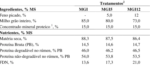 Tabela 1 - Composição das dietas experimentais em porcentagem da matéria seca (MS)  total da dieta