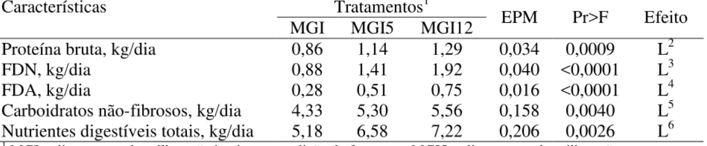 Tabela 4 - Médias, erros-padrão da média (EPM) e probabilidades (Pr&gt;F) do consumo  de nutrientes, de acordo com o tratamento