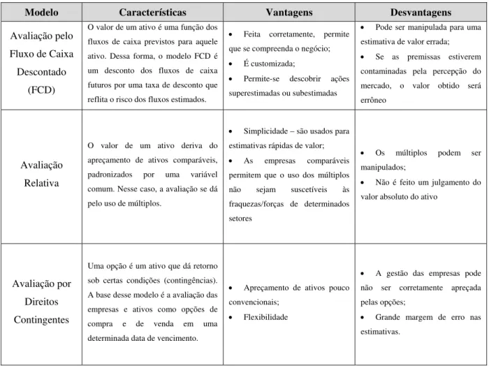 Tabela 1 – Modelos de avaliação de empresas 