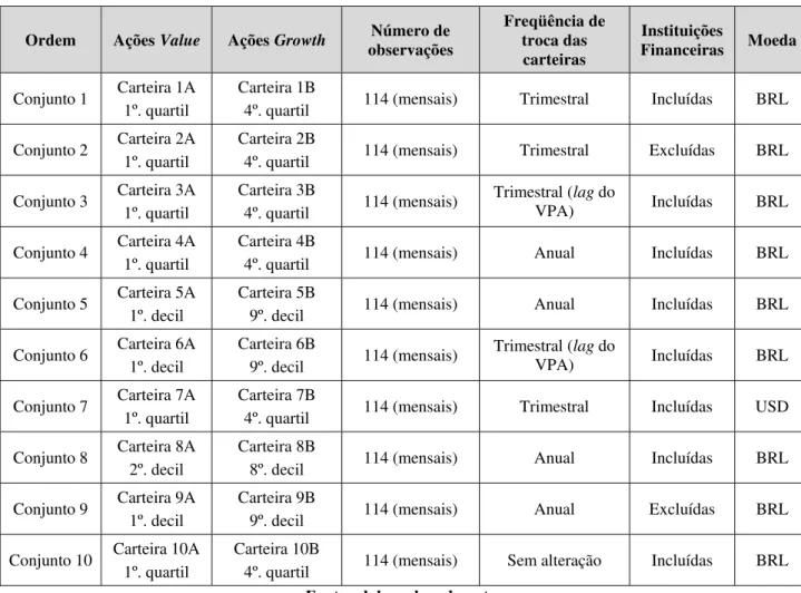 Tabela 6 – Características das carteiras testadas 