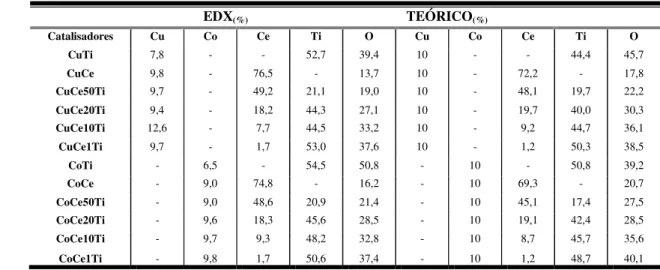 Tabela 6: Média percentual dos elementos investigados por EDX  EDX (%)                                                                      TEÓRICO (%)  Catalisadores  Cu  Co  Ce  Ti  O  Cu  Co  Ce  Ti  O  CuTi  7,8  -  -  52,7  39,4  10  -  -  44,4  45,7 