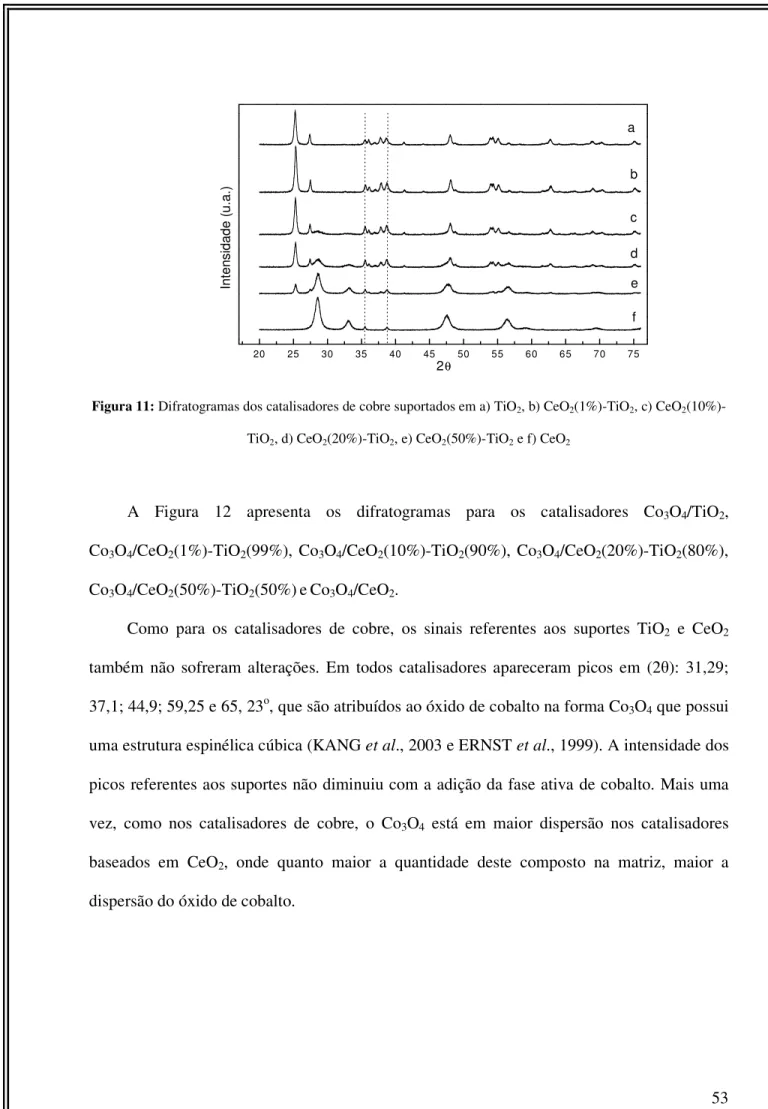 Figura 11: Difratogramas dos catalisadores de cobre suportados em a) TiO 2 , b) CeO 2 (1%)-TiO 2 , c) CeO 2 (10%)- (10%)-TiO 2 , d) CeO 2 (20%)-TiO 2 , e) CeO 2 (50%)-TiO 2  e f) CeO 2