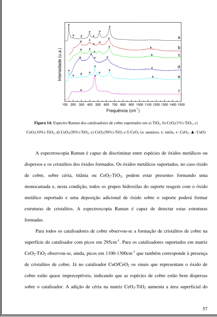 Figura 14: Espectro Raman dos catalisadores de cobre suportados em a) TiO 2 , b) CeO 2 (1%)-TiO 2 , c)  CeO 2 (10%)-TiO 2 , d) CeO 2 (20%)-TiO 2 , e) CeO 2 (50%)-TiO 2  e f) CeO 2  (o: anatásio, x: rutila, +: CeO 2 ,  : CuO) 