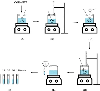 Figura 1: Ilustração sobre o procedimento experimental utilizado para a reação de Fenton