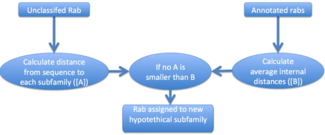 Figure 2.4: Flowchart of the method used to create new subfamilies.