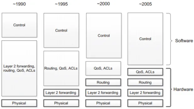Figure 1.1: Functions in networking.