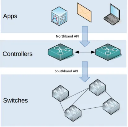 Figure 1.2: SDN Layers: management, control and data planes.