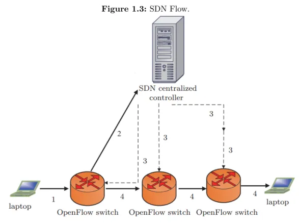 Figure 1.3: SDN Flow.