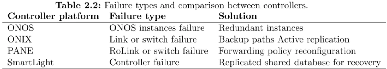 Table 2.2: Failure types and comparison between controllers.