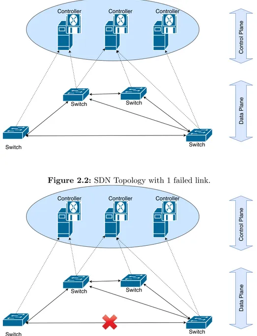 Figure 2.2: SDN Topology with 1 failed link.