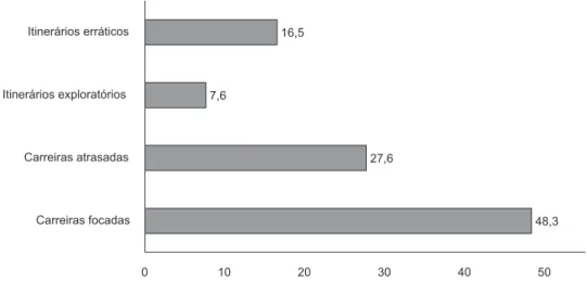 Figura 2 Modelo tipológico de percursos escolares: 10.º e 12.º anos (%) Fonte: Inquérito aos alunos 2007/2008 — ICS.