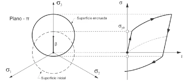 Figura 2.3 – Comparação entre os diferentes tipos de endurecimento: (a) Endurecimento ideal; (b)  Endurecimento isotrópico; (c) Endurecimento cinemático