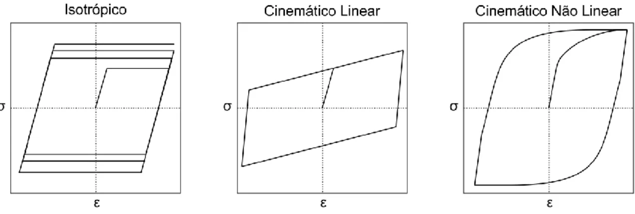 Figura 2.4 – Curva tensão-deformação de ciclo estabilizado uniaxial para os modelos de endurecimento  isotrópico linear (a), cinemático linear (b) (Prager) e cinemático não linear (c) (Armstrong-Frederick ou 