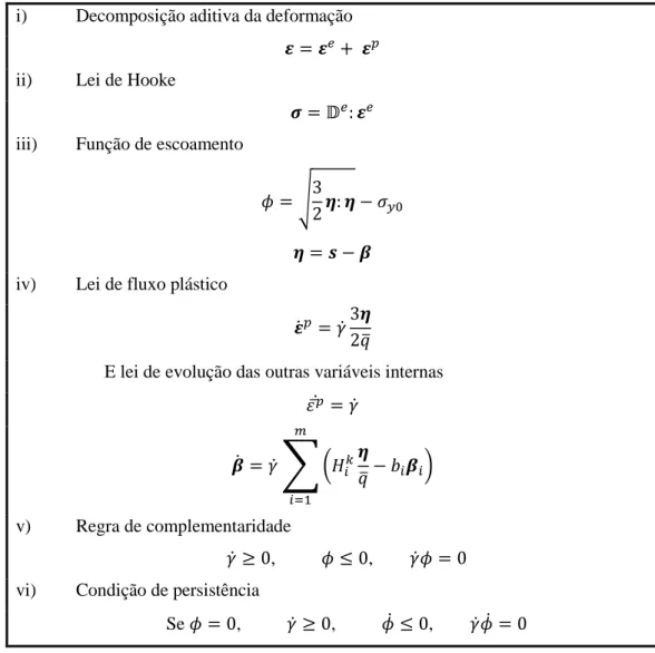 Tabela  2.1  –  Modelo  elastoplástico  com  função  de  escoamento  de  von  Mises  e  endurecimento  cinemático  de  Chaboche