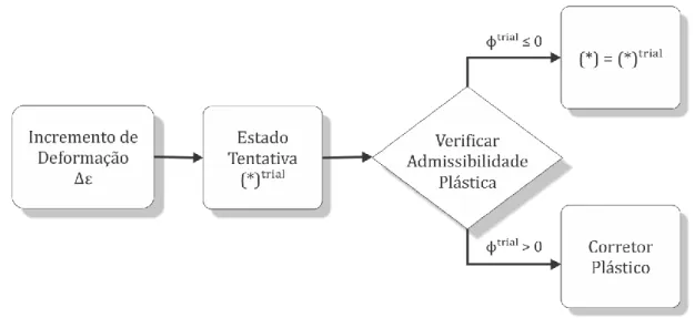 Figura 3.1 – Algoritmo de atualização das tensões e variáveis internas. 