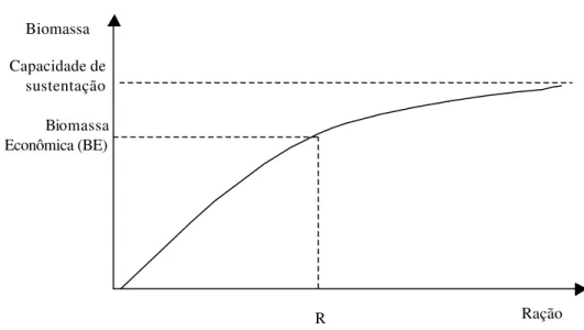 Figura 1 - Curva hipotética da evolução da biomassa acumulada em função do consumo  de ração